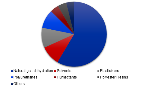 Global Triethylene Glycol (TEG) Market Share, by Application, 2017 (%)